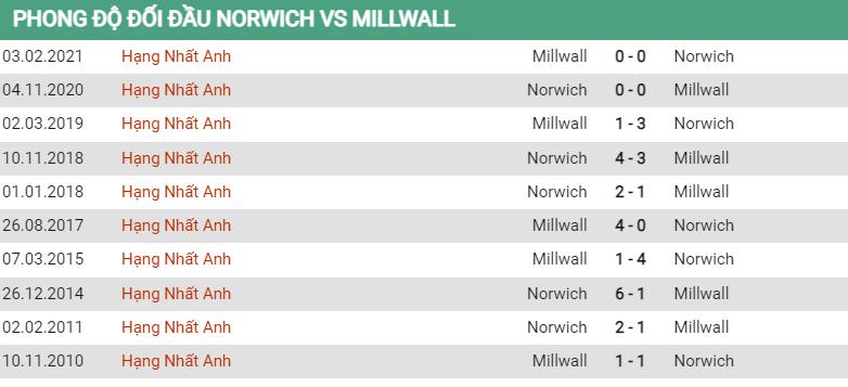 Lịch sử đối đầu Norwich vs Millwall