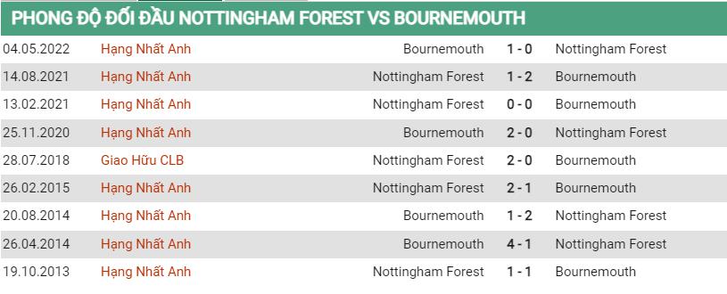 Lịch sử đối đầu Nottingham vs Bournemouth