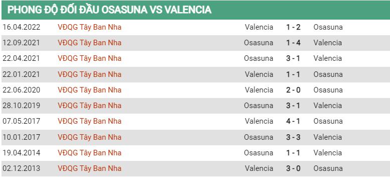 Lịch sử đối đầu Osasuna vs Valencia