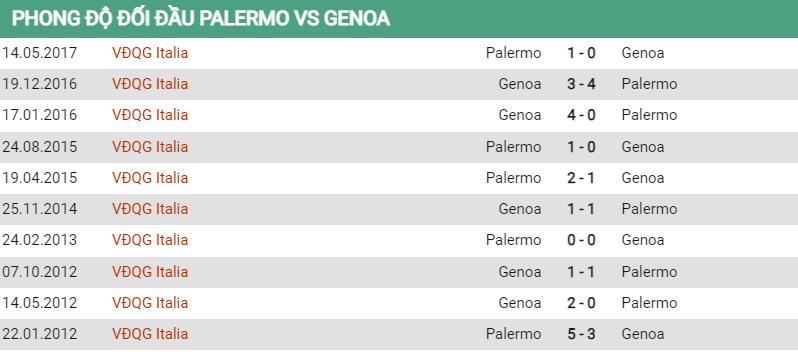 Lịch sử đối đầu Palermo vs Genoa