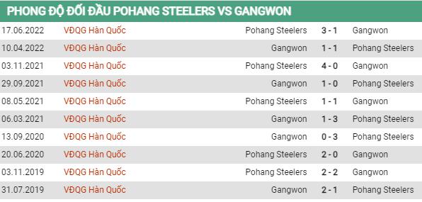 Lịch sử đối đầu Pohang vs Gangwon