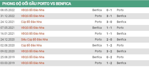 Lịch sử đối đầu Porto vs Benfica