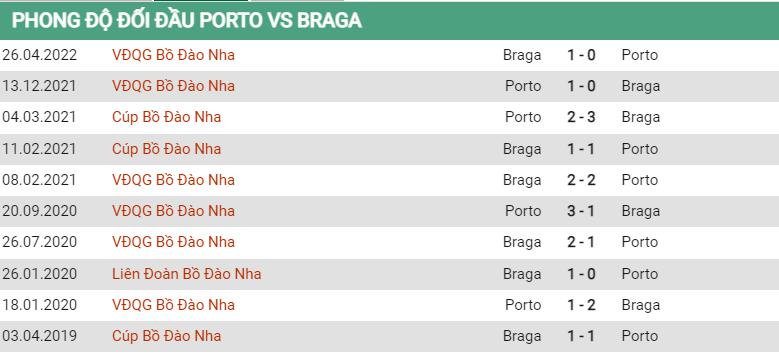 Lịch sử đối đầu Porto vs Braga