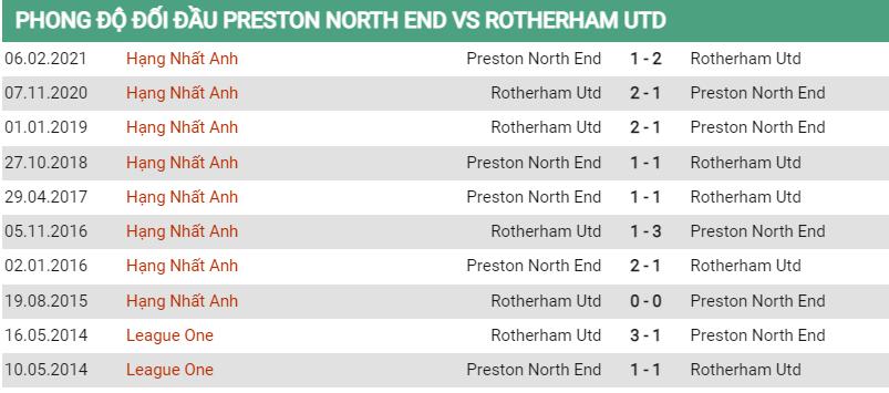 Lịch sử đối đầu Preston vs Rotherham