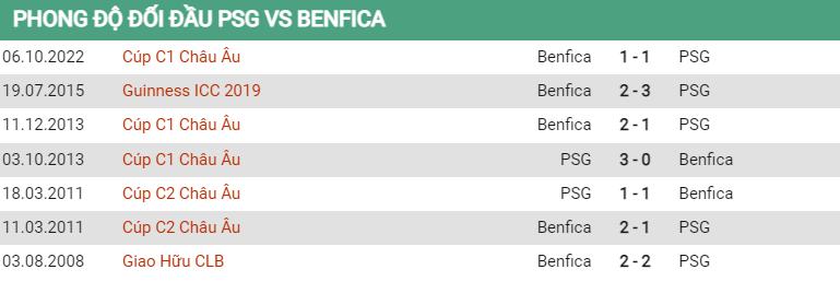 Lịch sử đối đầu PSG vs Benfica