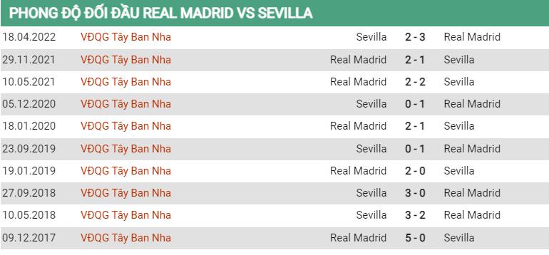 Lịch sử đối đầu Real Madrid vs Sevilla