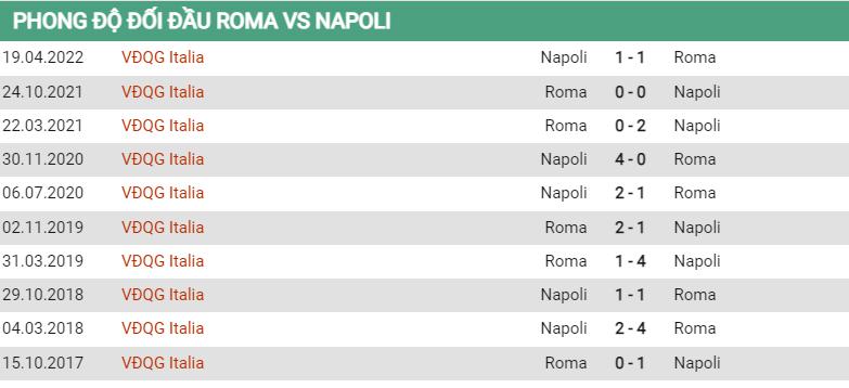 Lịch sử đối đầu Roma vs Napoli