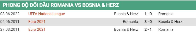 Lịch sử đối đầu Romania vs Bosnia