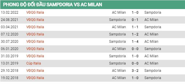 Lịch sử đối đầu Sampdoria vs Milan