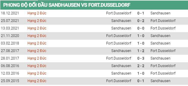 Lịch sử đối đầu Sandhausen vs Dusseldorf