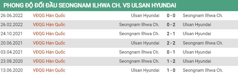 Lịch sử đối đầu Seongnam vs Ulsan