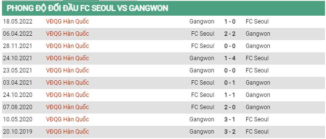 Lịch sử đối đầu Seoul vs Gangwon