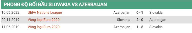 Lịch sử đối đầu Slovakia vs Azerbaijan