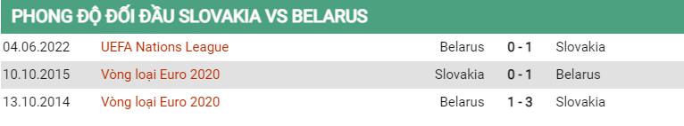 Lịch sử đối đầu Slovakia vs Belarus