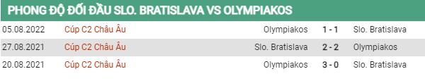 Lịch sử đối đầu Slovan Bratislava vs Olympiakos