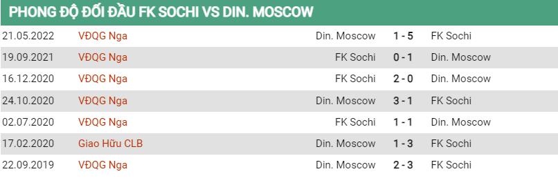 Lịch sử đối đầu Sochi vs Dinamo Moscow