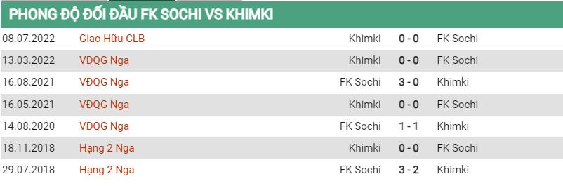 Lịch sử đối đầu Sochi vs Khimki