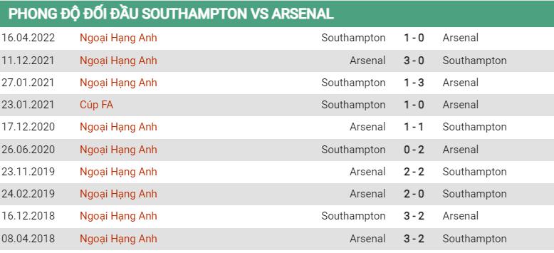 Lịch sử đối đầu Southampton vs Arsenal