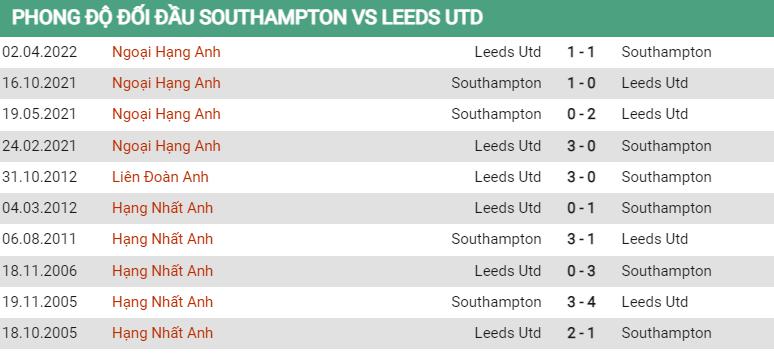 Lịch sử đối đầu Southampton vs Leeds