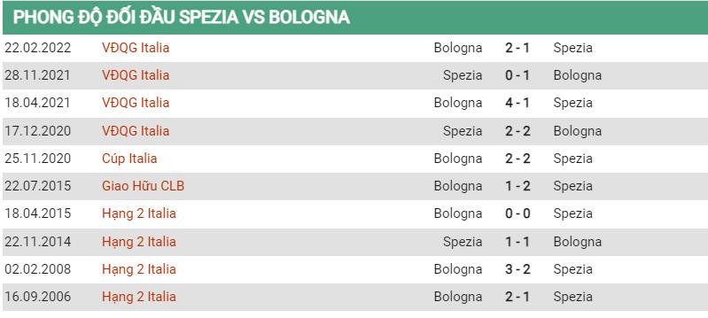 Lịch sử đối đầu Spezia vs Bologna