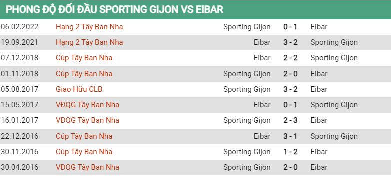 Lịch sử đối đầu Sporting Gijon vs Eibar