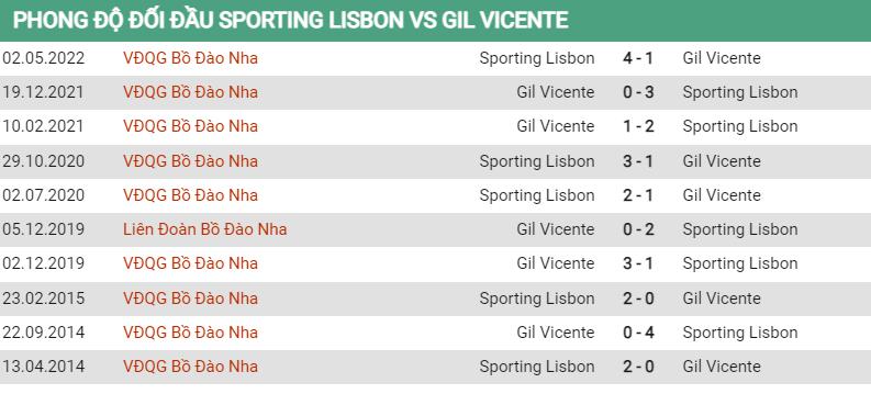 Lịch sử đối đầu Sporting Lisbon vs Gil Vicente