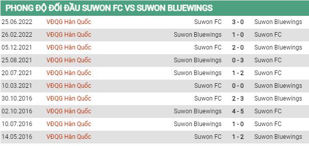 Lịch sử đối đầu Suwon vs Suwon Bluewings