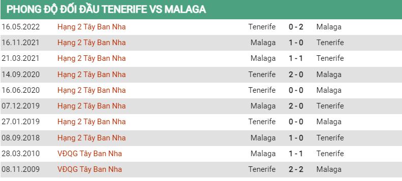 Lịch sử đối đầu Tenerife vs Malaga