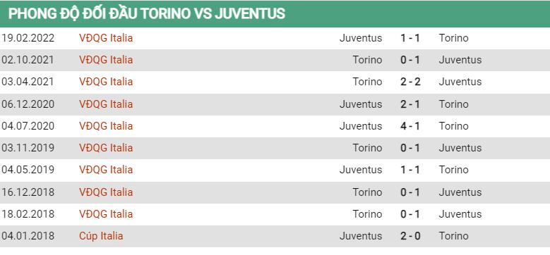 Lịch sử đối đầu Torino vs vs Juventus