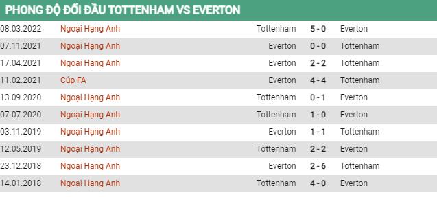 Lịch sử đối đầu Tottenham vs Everton