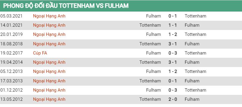 Lịch sử đối đầu Tottenham vs Fulham