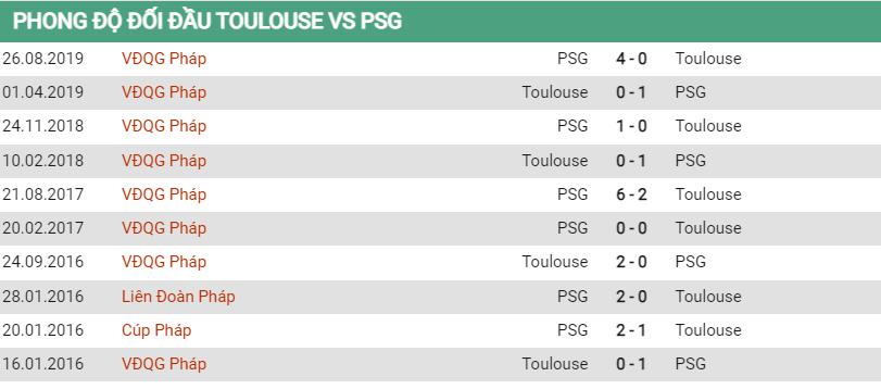 Lịch sử đối đầu Toulouse vs PSG