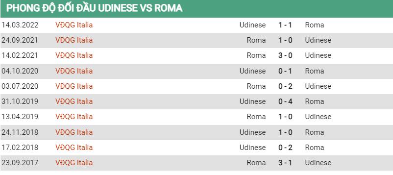 Lịch sử đối đầu Udinese vs Roma