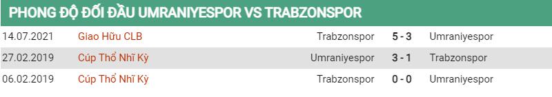 Lịch sử đối đầu Umraniyespor vs Trabzonspor