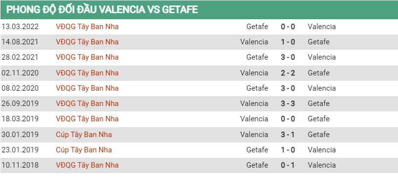 Lịch sử đối đầu Valencia vs Getafe