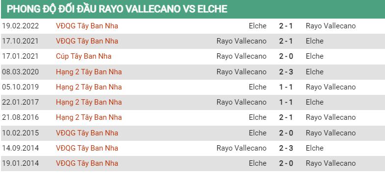 Lịch sử đối đầu Vallecano vs Elche