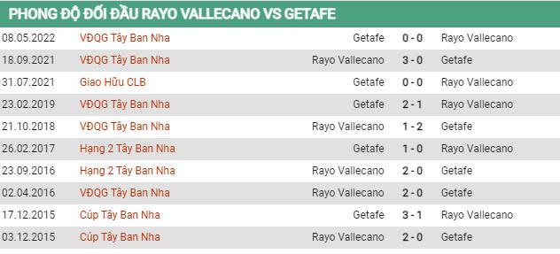 Lịch sử đối đầu Vallecano vs Getafe