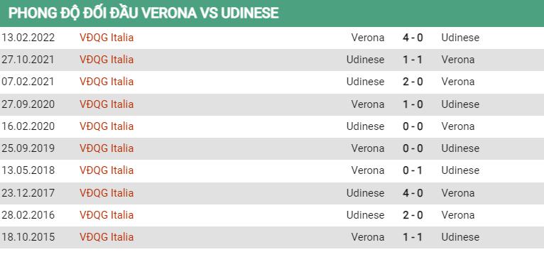 Lịch sử đối đầu Verona vs Udinese