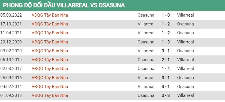 Lịch sử đối đầu Villarreal vs Osasuna