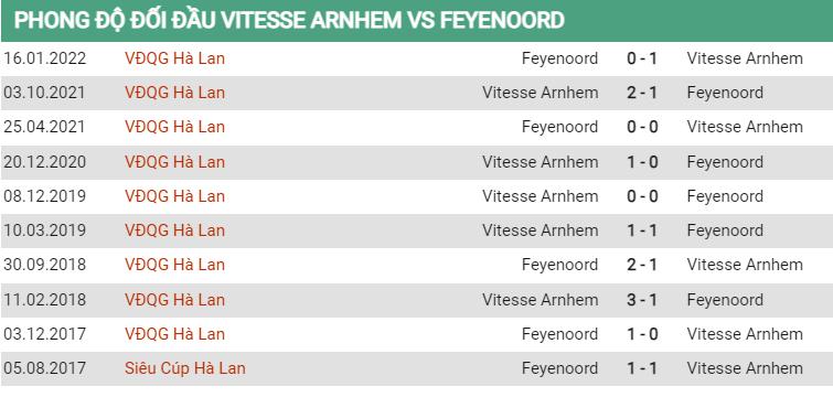 Lịch sử đối đầu Vitesse vs Feyenoord