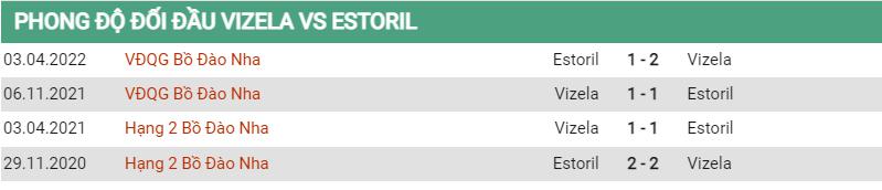 Lịch sử đối đầu Vizela vs Estoril