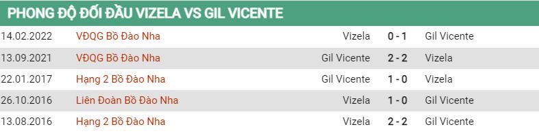 Lịch sử đối đầu Vizela vs Gil Vicente