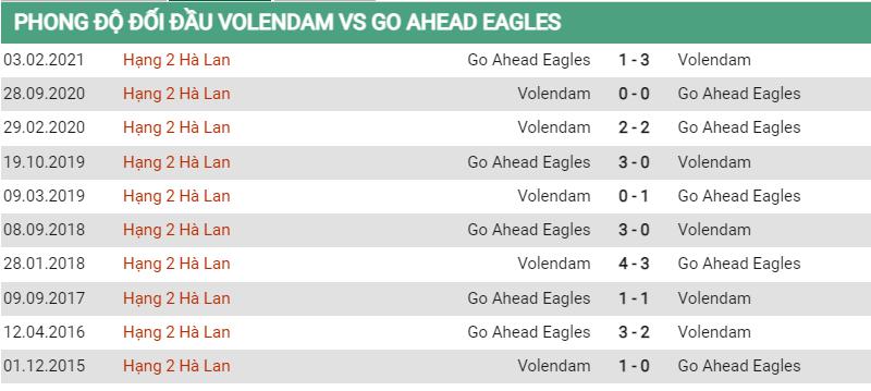 Lịch sử đối đầu Volendam vs Go Ahead