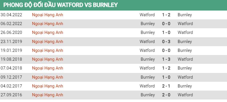 Lịch sử đối đầu Watford vs Burnley