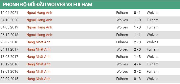 Lịch sử đối đầu Wolves vs Fulham