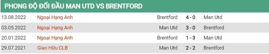 Lịch sử đối đầu MU vs Brentford
