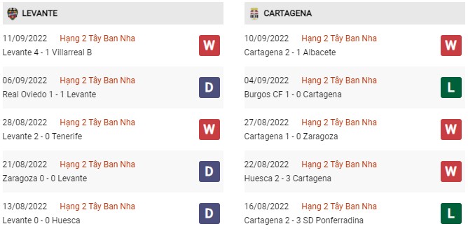 Phong độ gần đây Levante vs FC Cartagena