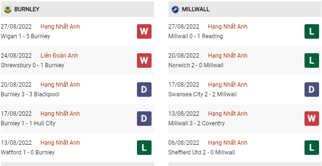 Phong độ gần đây Burnley vs Millwall