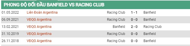 Phong độ đối đầu CA Banfield vs Racing Club 