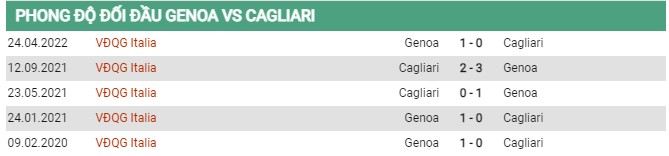 Thành tích đối đầu Genoa vs Cagliari